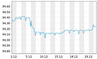 Chart Macquarie Group Ltd. EO-Medium-Term Notes 2022(29) - 1 Month