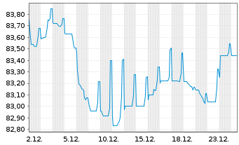 Chart Snam S.p.A. EO-Med.-T. Nts 2022(22/34) - 1 Month
