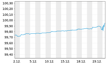 Chart E.ON SE Medium Term Notes v.22(25/26) - 1 Monat