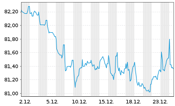 Chart E.ON SE Medium Term Notes v.22(34/34) - 1 Monat