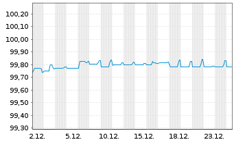 Chart Wizz Air Finance Company B.V. EO-MTN. 2022(25/26) - 1 Month