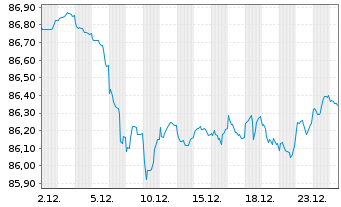 Chart European Investment Bank EO-Med.Term Nts. 2022(32) - 1 Monat