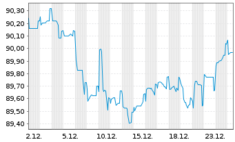 Chart Zypern, Republik EO-Medium-Term Notes 2022(32) - 1 Month