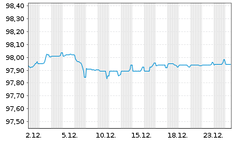 Chart Autostrade per L'Italia S.p.A. EO-MTN. 2022(22/28) - 1 Monat
