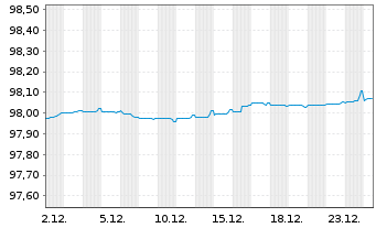 Chart Caixabank S.A. EO-FLR Med.-T.Nts 2022(27/28) - 1 Month