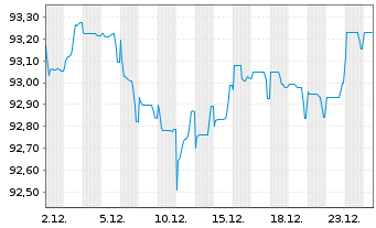 Chart Autostrade per L'Italia S.p.A. EO-MTN. 2022(22/32) - 1 Monat