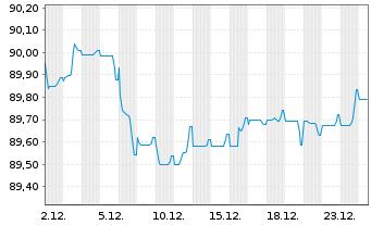 Chart National Grid North Amer. Inc. EO-MTN. 2022(22/31) - 1 Monat