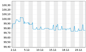 Chart United Group B.V. EO-Bonds 2022(22/30) Reg.S - 1 Monat