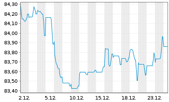 Chart ABN AMRO Bank N.V. EO-Non-Preferred MTN 2022(34) - 1 Monat