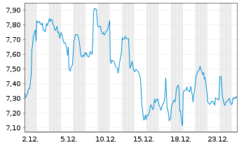 Chart Fidelity Exchange Traded Prod. OE ETP 22(22/unl.) - 1 Month