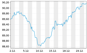 Chart Rum&auml;nien EO-Med.-Term Nts 2022(34)Reg.S - 1 Monat