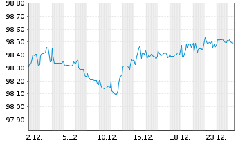 Chart Rum&auml;nien DL-Med.-Term Nts 2022(27)Reg.S - 1 Monat