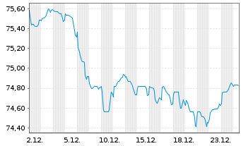 Chart ABN AMRO Bank N.V. EO-Cov.Med.-Term Nts. 22(37) - 1 Month