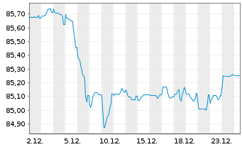 Chart Municipality Finance PLC EO-Med.Term Nts. 2022(32) - 1 Month