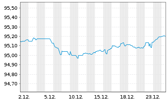 Chart Raiffeisen Bank Intl AG EO-Med.Term Bonds 2022(28) - 1 Monat