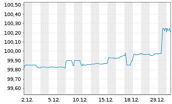 Chart P3 Group S.&agrave; r.l. EO-Medium-Term Nts 2022(22/26) - 1 Month