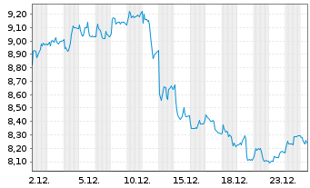 Chart WisdomTree Multi Ass.Iss. 30.11.2062 2x STOXX Sho - 1 Month