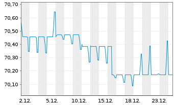 Chart Thames Water Utilities Fin.PLC EO-MTN. 2022(22/32) - 1 Monat