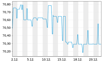 Chart Thames Water Utilities Fin.PLC EO-MTN. 2022(22/28) - 1 Monat