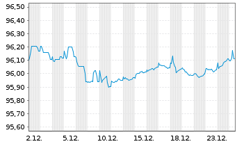 Chart VOLKSW. FINANCIAL SERVICES AG Med.T.Nts v.22(28) - 1 Month