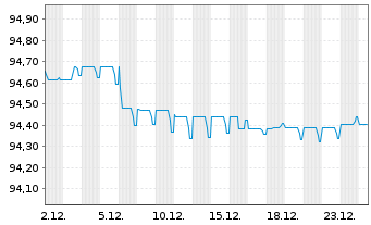 Chart Prologis Euro Finance LLC EO-Notes 2022(22/29) - 1 Month