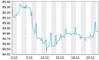 Chart Prologis Euro Finance LLC EO-Notes 2022(22/34) - 1 Month