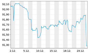 Chart European Investment Bank EO-Med.Term Nts. 2022(29) - 1 Monat