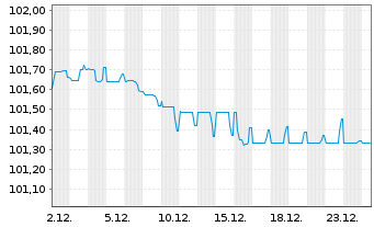 Chart SSE PLC EO-FLR Notes 2022(28/Und.) - 1 Month