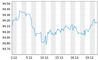 Chart Novo Nordisk Finance [NL] B.V. EO-MTN. 2022(22/30) - 1 Monat