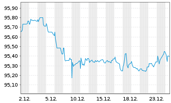 Chart Goldman Sachs Group Inc., The EO-MTN. 2022(28/29) - 1 Month