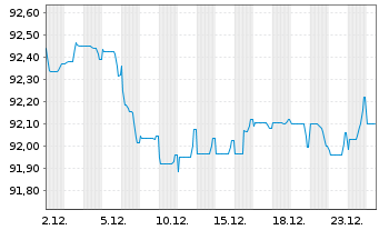 Chart Intl Business Machines Corp. EO-Notes 2022(22/30) - 1 Monat