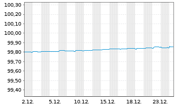 Chart Danske Bank AS EO-FLR Non-Pref. MTN 22(26/27) - 1 Monat