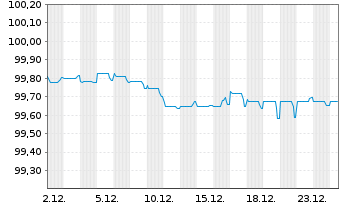 Chart Telia Company AB EO-FLR Notes 2022(28/83) - 1 Monat