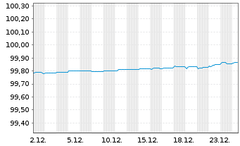 Chart ING Groep N.V. EO-FLR Med.-T. Nts 2022(26/27) - 1 Month