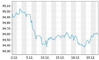 Chart ING Groep N.V. EO-FLR Med.-T. Nts 2022(30/31) - 1 Monat