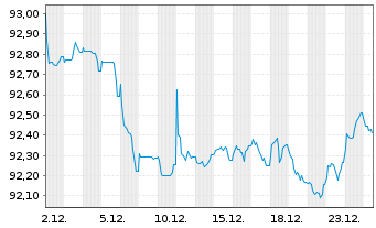 Chart Experian Europe DAC EO-Med.-Term Nts 2022(31/31) - 1 Monat