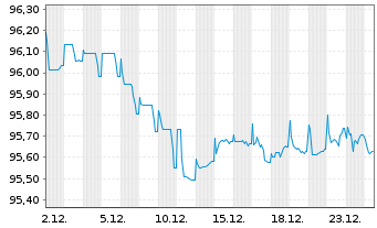 Chart Mexiko EO-Notes 2022(22/30) - 1 Month