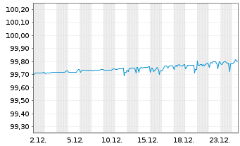 Chart Alfa Laval Treasury Intl. AB EO-MTN. 2022(22/26) - 1 Monat