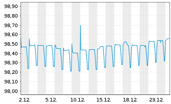 Chart Andorra EO-Medium-Term Nts 2022(27) - 1 Monat
