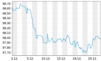 Chart Morgan Stanley EO-FLR Med.-T. Nts 2022(22/32) - 1 Month