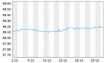 Chart Siemens Finan.maatschappij NV EO-MTN. 2022(26/27) - 1 Month