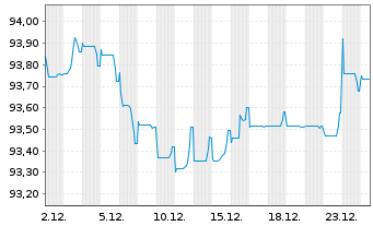 Chart Siemens Finan.maatschappij NV EO-MTN. 2022(29/30) - 1 Month