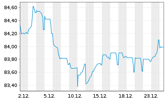 Chart Siemens Finan.maatschappij NV EO-MTN. 2022(34/35) - 1 Monat