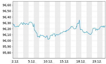 Chart BMW Finance N.V. EO-Medium-Term Notes 2022(28) - 1 Monat