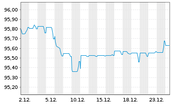 Chart Svenska Handelsbanken AB MTN 2022(29) - 1 Month
