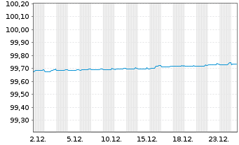 Chart Westpac Sec. NZ Ltd. (Ldn Br.) EO-MTN. 2022(26) - 1 Month