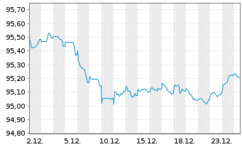 Chart Mastercard Inc. EO-Notes 2022(22/29) - 1 Month