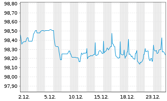 Chart Prosegur - C&iacute;a de Seguridad SA EO-Nts. 2022(22/29) - 1 Month