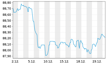 Chart Co&ouml;peratieve Rabobank U.A. -T.Cov.Bs 2022(32) - 1 Month