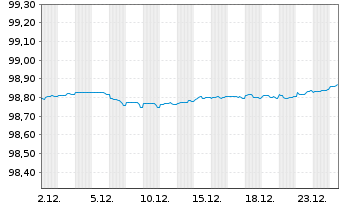 Chart NatWest Markets PLC EO-Medium-Term Notes 2022(27) - 1 Monat